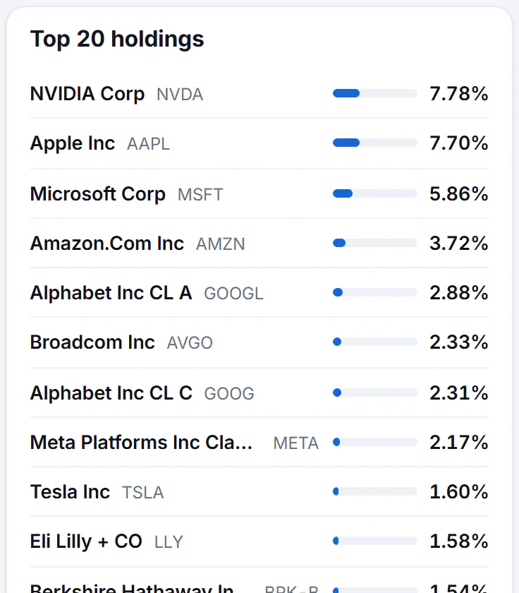 The Top holdings card on a fund's page: the fund's largest holdings, each linked to its own page with its share of the fund as a percentage and a small bar